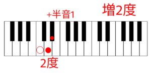 音程 増2度
