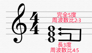 周波数の比が正数のコード